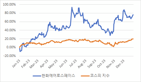 한화에어로스페이스 주가와 코스피 지수의 수익률 비교