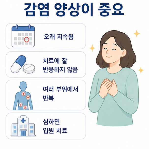 감염이 오래 지속되거나 치료에 잘 반응하지 않고 여러 신체 부위에서 반복되는 양상을 확인하는 이미지