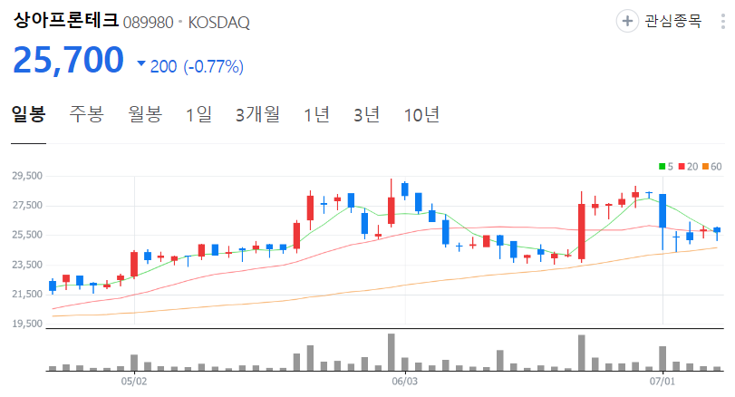 상아프론테크-주가-일봉