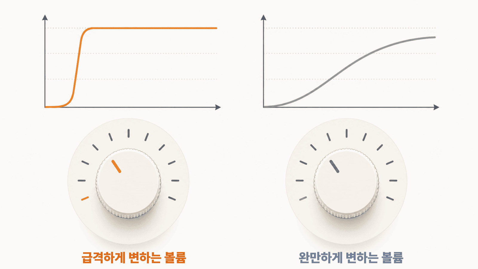 저음량 구간에서 급격하게 변하는 볼륨과 완만하게 변하는 볼륨의 차이를 보여주는 일러스트