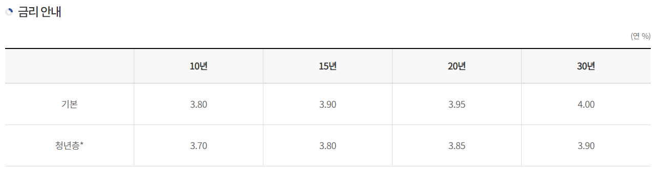 서민형 안심전환대출