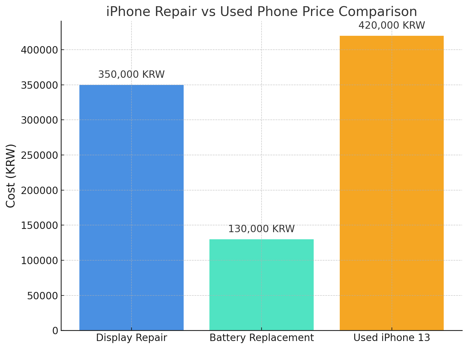 수리보다 중고폰이 나은 선택일까