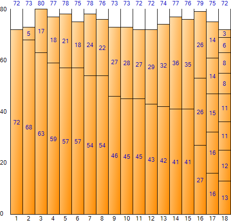 내림차순 정렬을 적용한 Worst Fit 결과