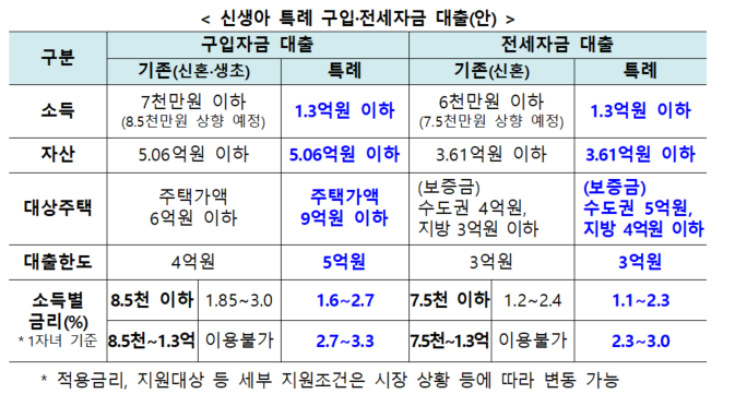 신생아 특례 대출