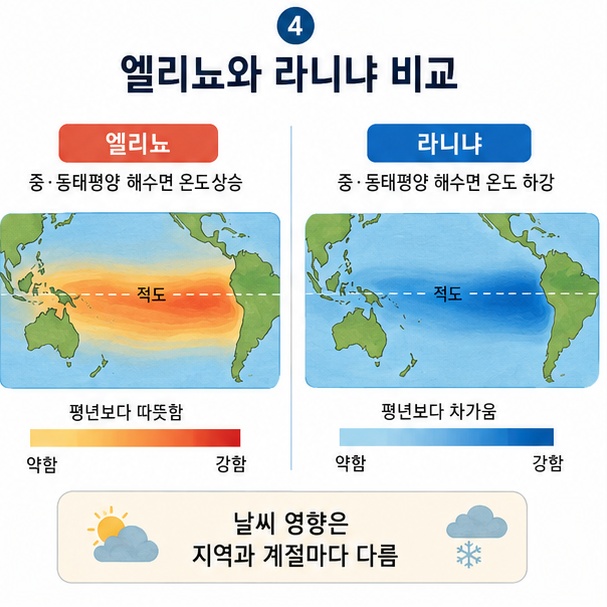 엘리뇨와 라니냐의 해수면 온도 차이와 날씨 영향이 지역과 계절에 따라 달라질 수 있음을 비교한 그림