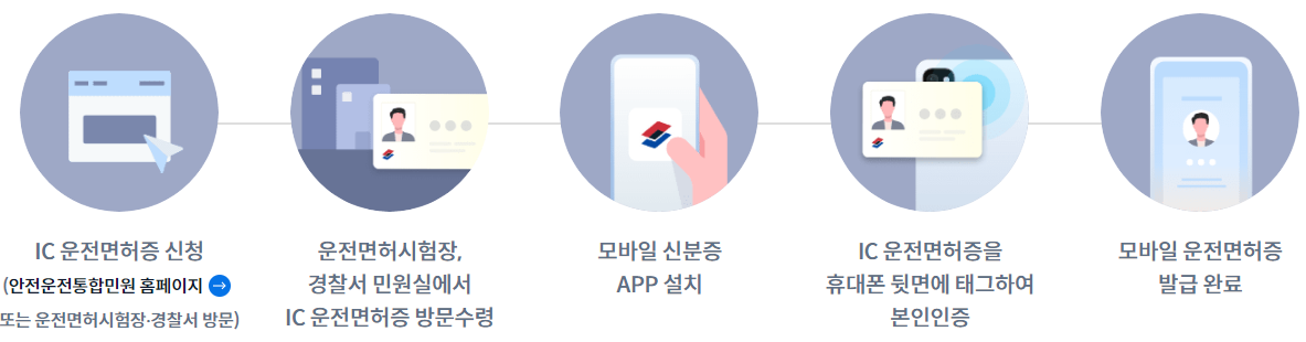 모바일 운전면허증 발급 순서