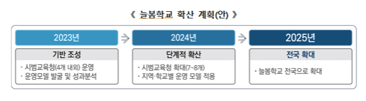 초등 교육 늘봄학교 23년 시범운영과 프로그램 알아보기