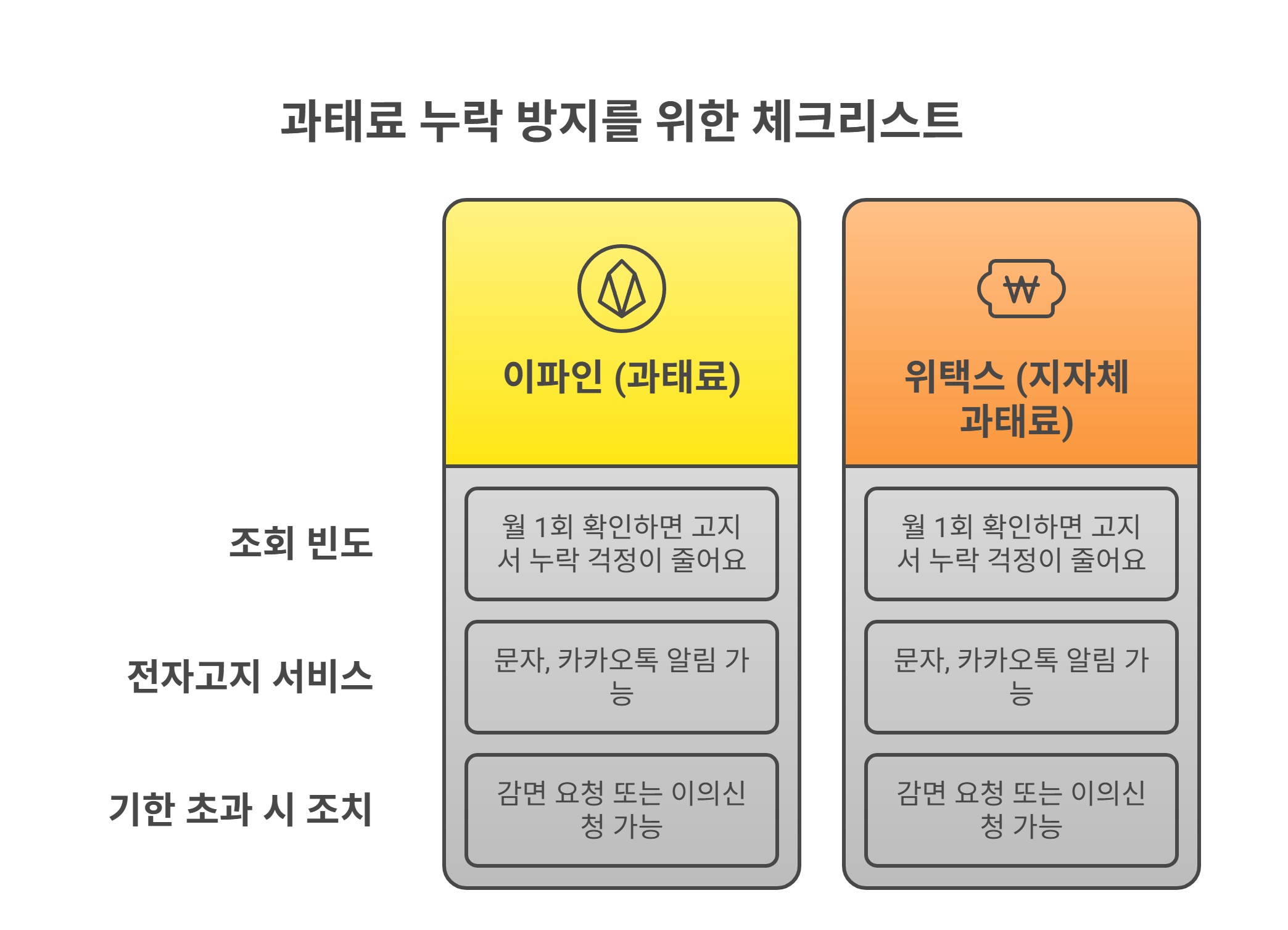 과태료 누락 방지를 위한 체크리스트