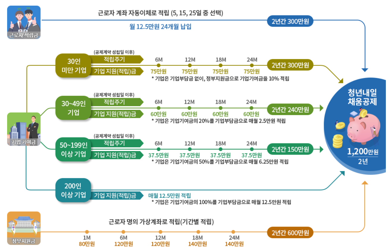 청년내일 채움공제
