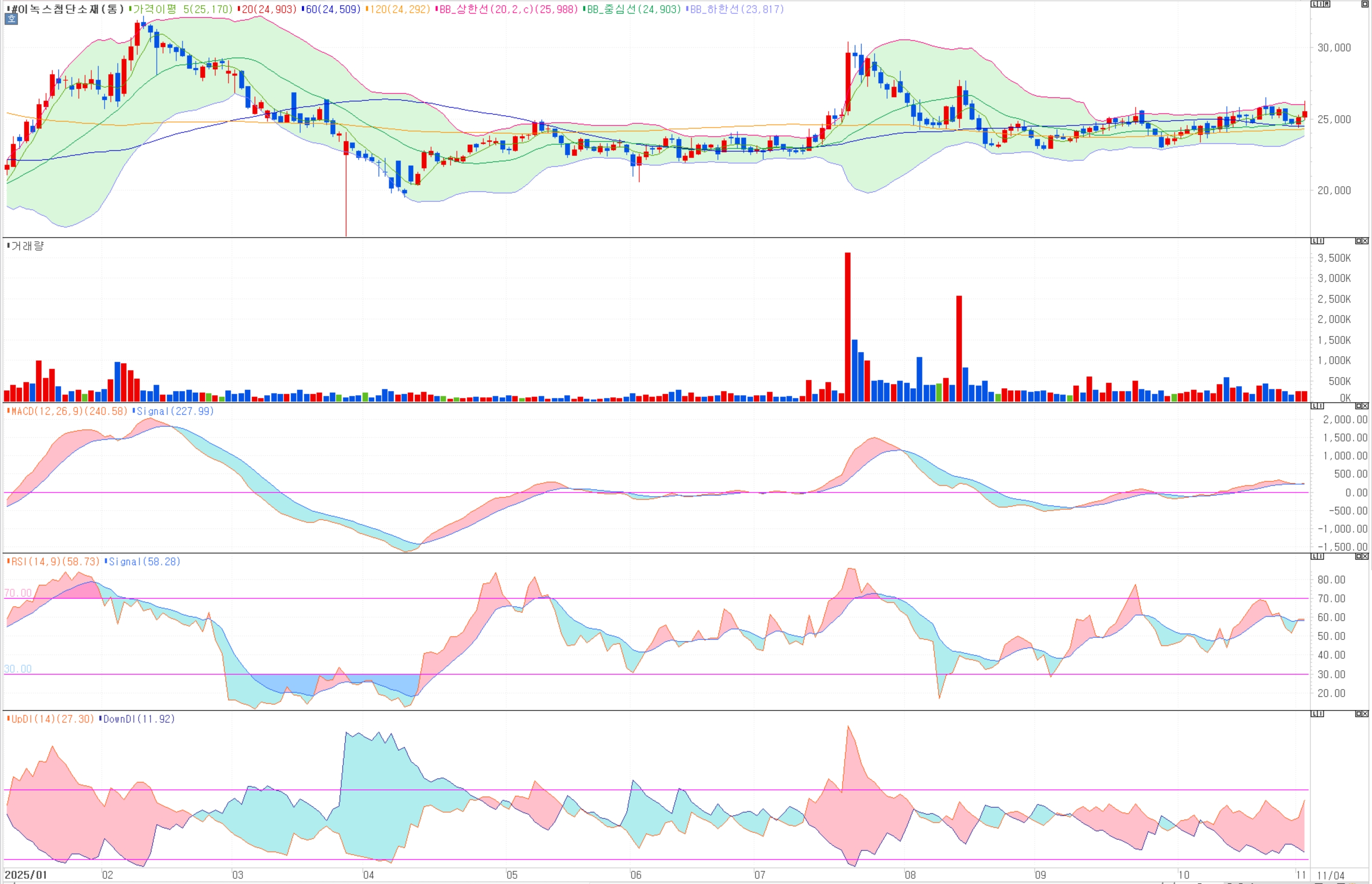 이녹스첨단소재 차트 분석: 거래량 없는 우상향, 정배열 시작