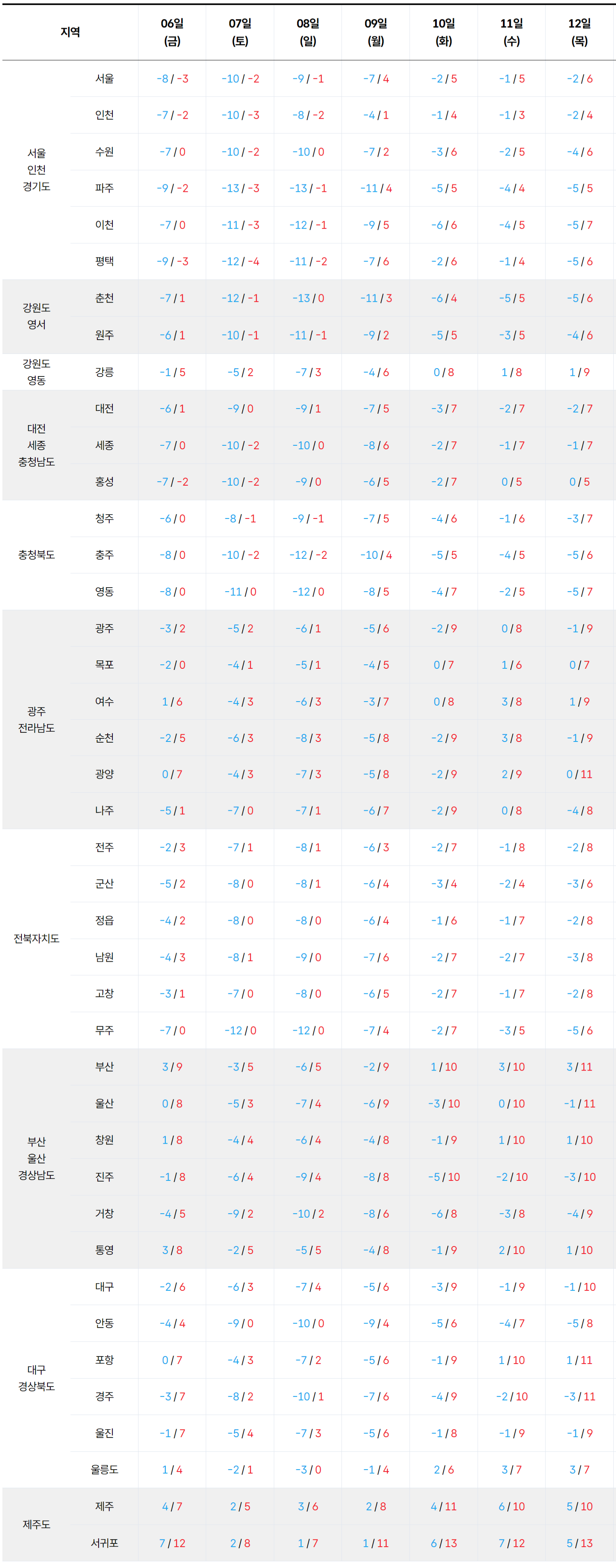 2026년 2월 6일 2월 12일 전국 기온 예보