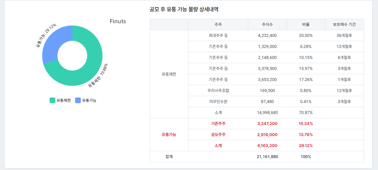 노타 공모후 유통가능 물량 상세내역