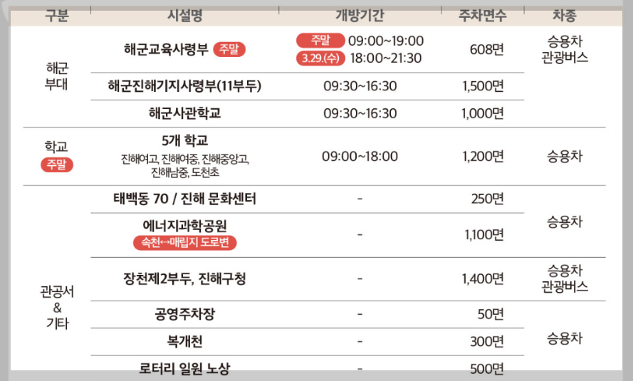 진해군항제 2024 주차장 정보와 실시간 교통 상황, 통제 구간