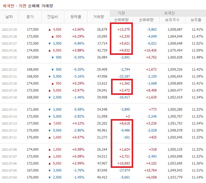 롯데칠성 7월 외국인 기관 순매수