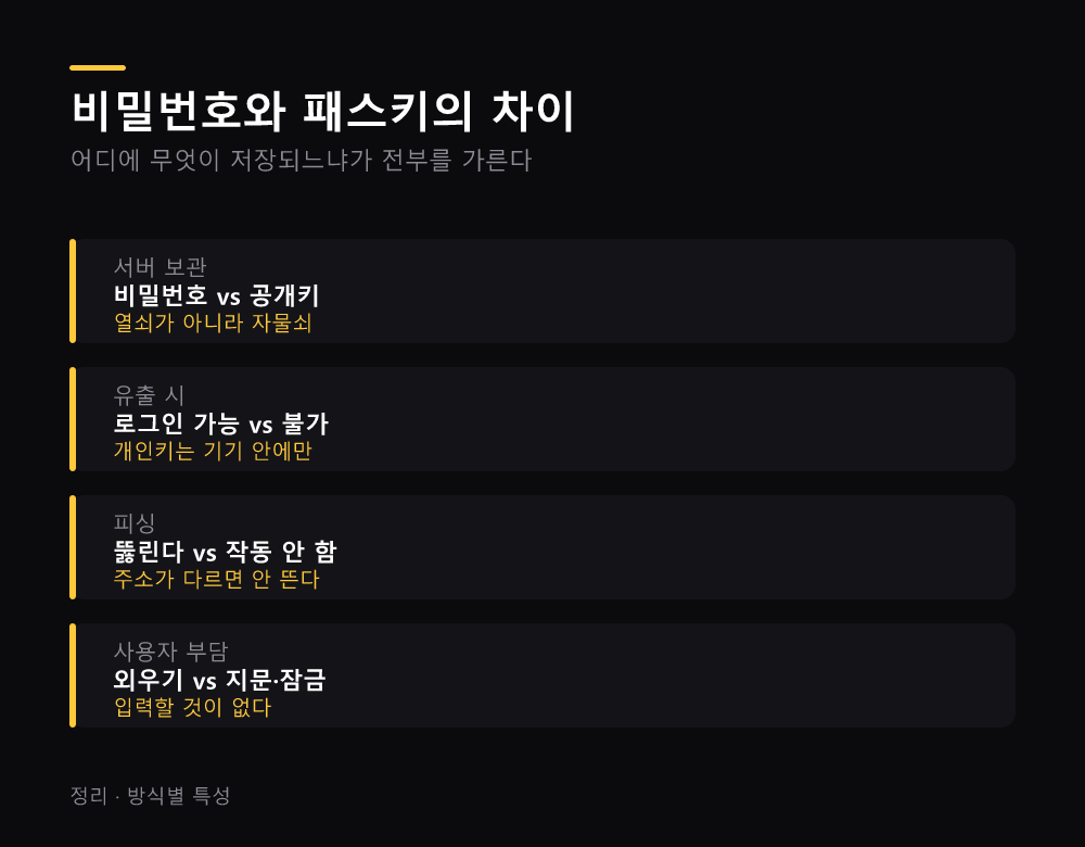 비밀번호와 패스키의 차이