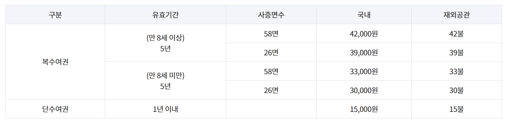 만 18세 미만 발급 여권 및 수수료