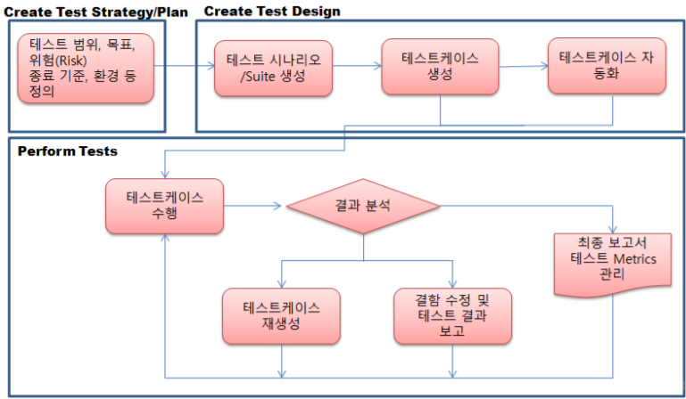테스트수명주기