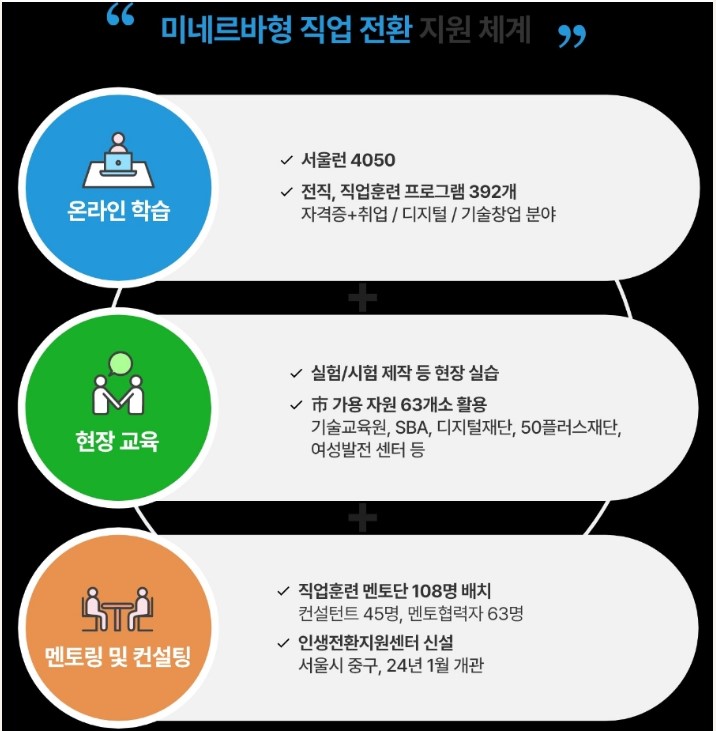 미네르바형 직업전환 지원체계