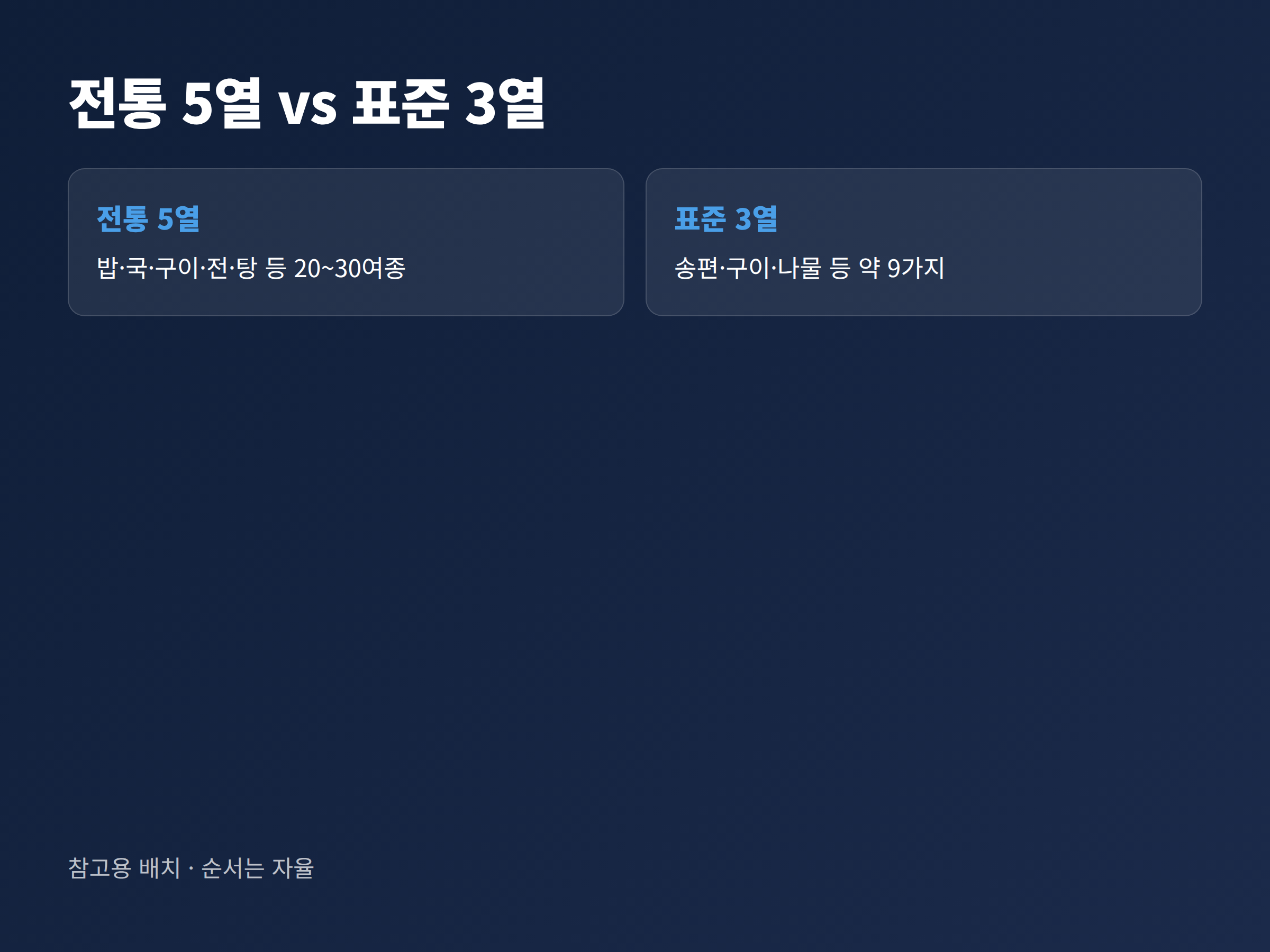 전통 5열 차례상과 성균관 표준안 3열 차례상의 배치를 나란히 비교한 그림