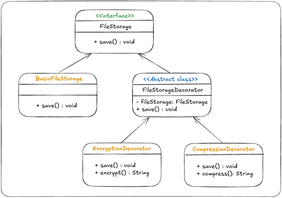 파일 저장 데코레이터 패턴 적용