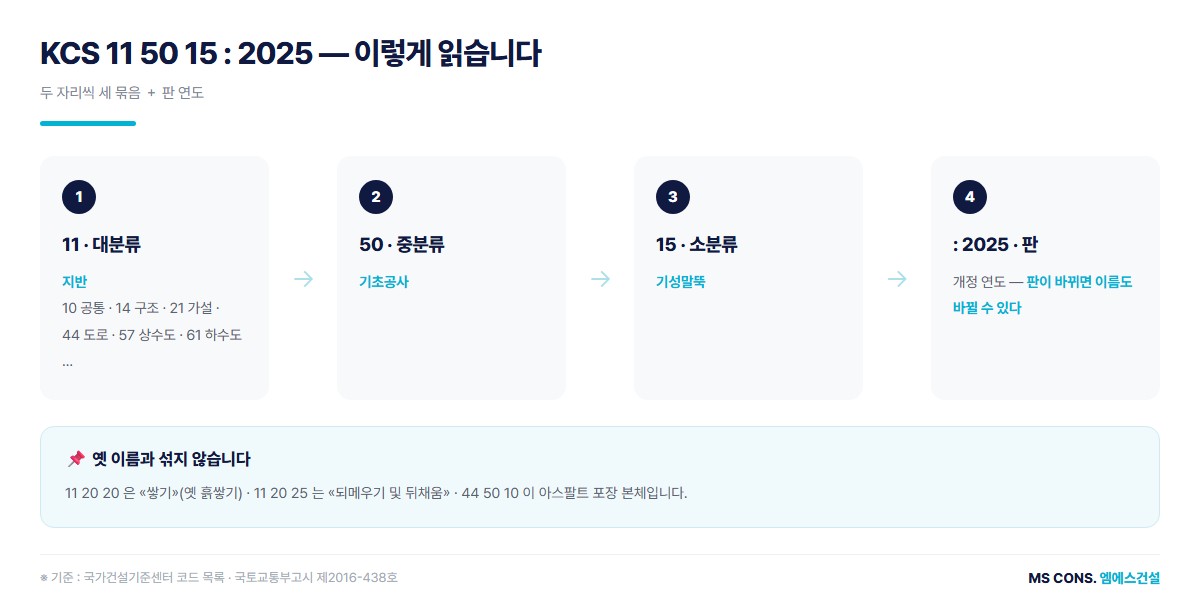 KCS 번호 읽는 법 도해 &mdash; 대분류, 중분류, 소분류 두 자리씩과 판 연도