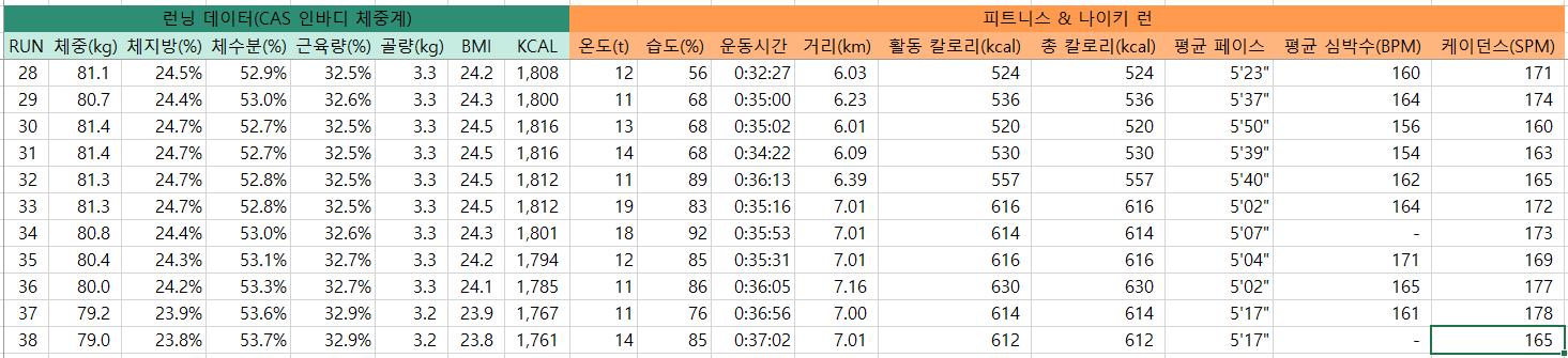 회차별 체중, 거리 데이터