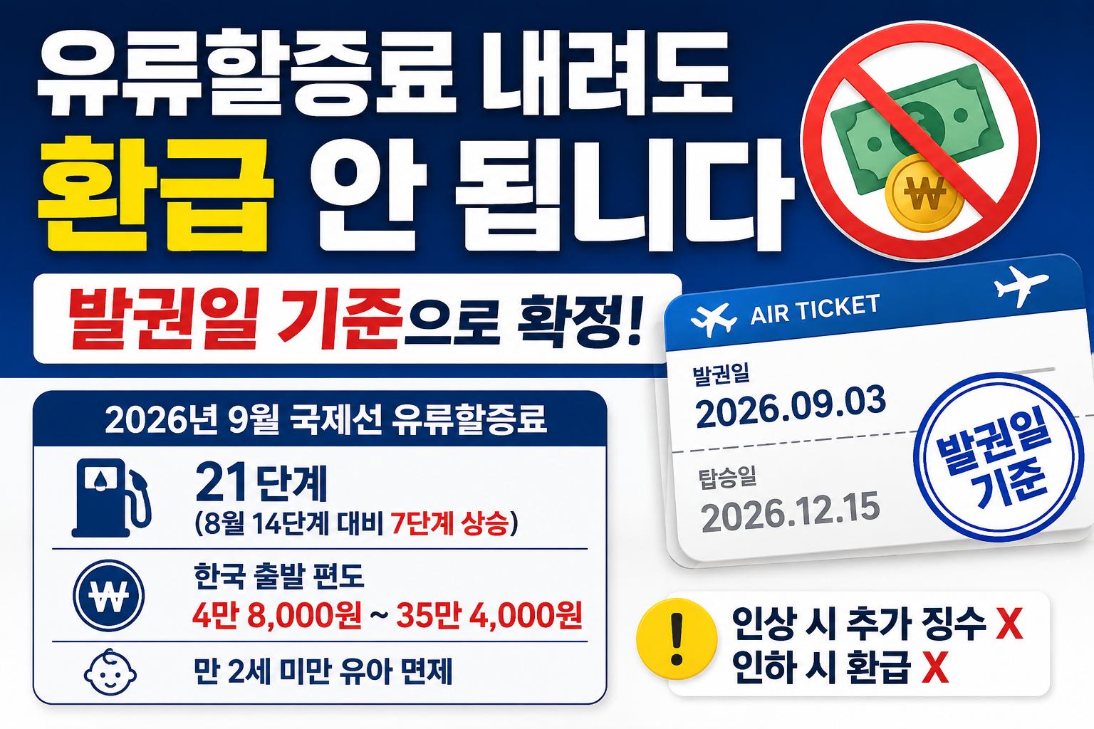항공권 유류할증료 인하 환급 불가, 발권일 기준 확정