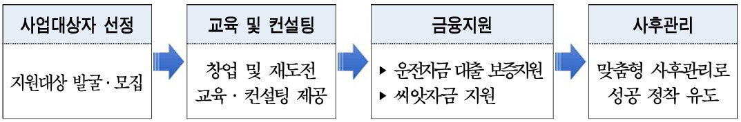 진행절차
