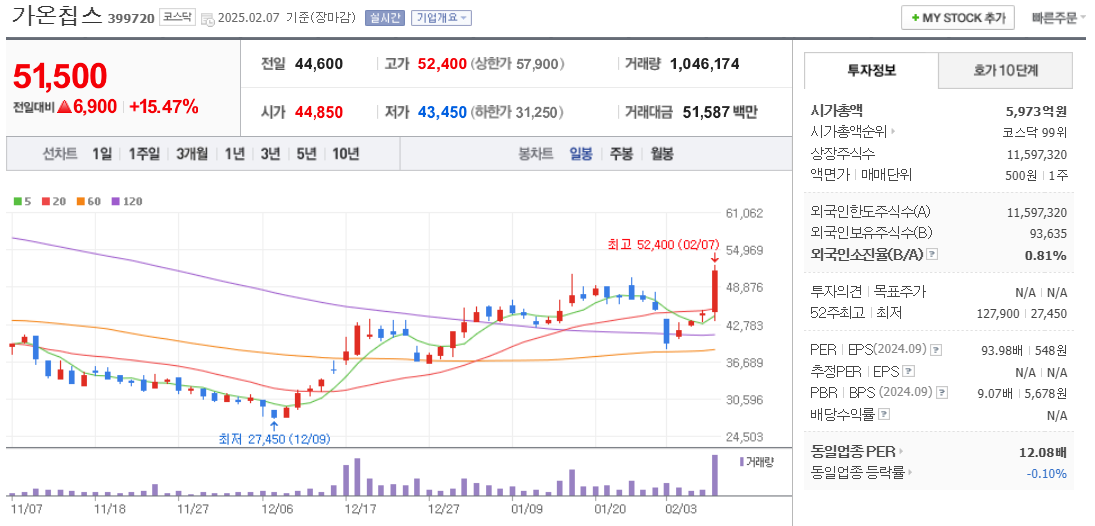 온디바이스AI 관련주 가온칩스 주가 차트