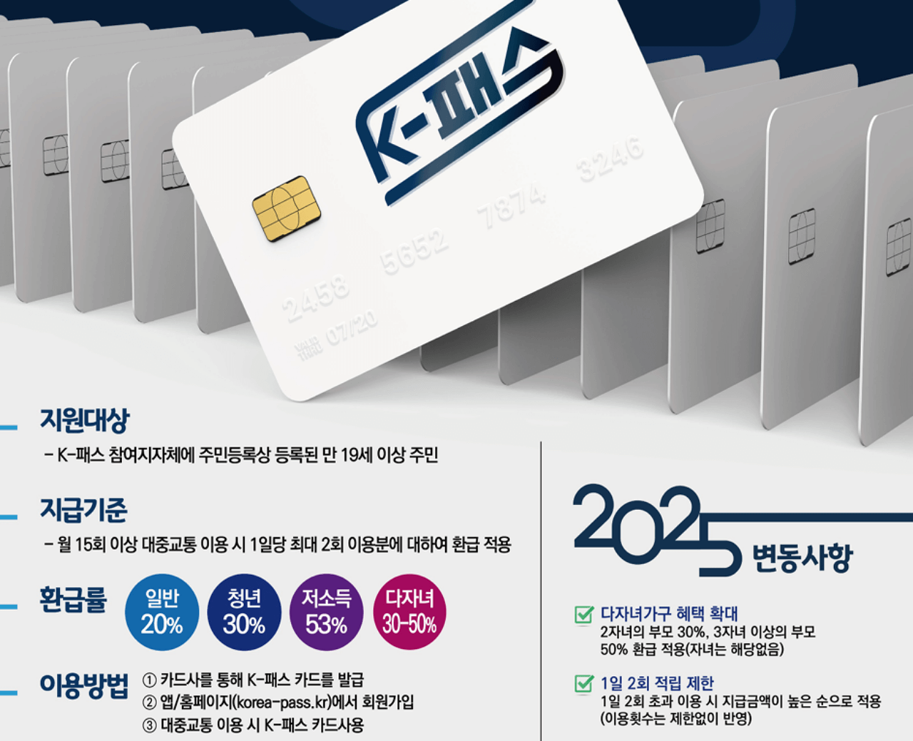 2025년 5월 K-패스 정책 확대 지역 다자녀 혜택