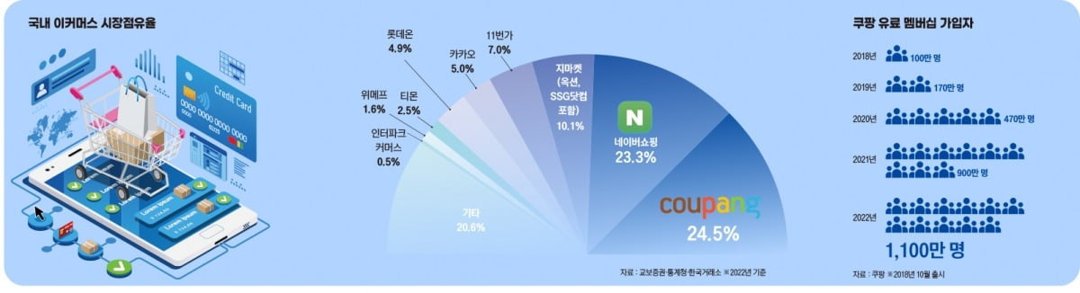쿠팡 국내 이커머스 시장점유율