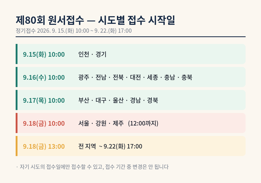 제80회 한국사능력검정시험 시도별 원서접수 시작일 정리 표