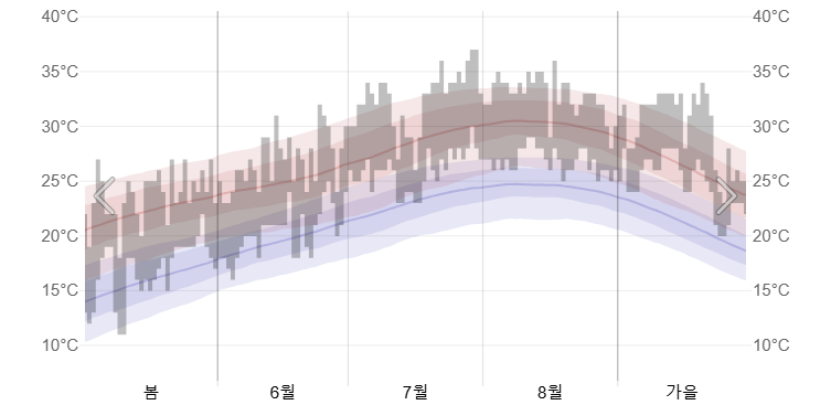 도쿄에서_2024년 여름 온도