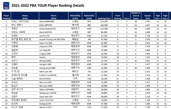 PBA 남자 프로당구선수 랭킹 순위1