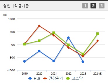 HLB 주가 전망 영업이익증가율 (1121)