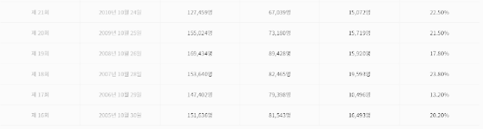 공인중개사 시험 합격률 (16회 ~ 21회)