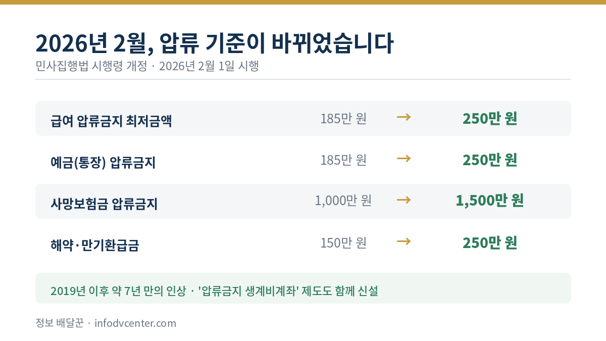 2026년 압류기준 변경사항