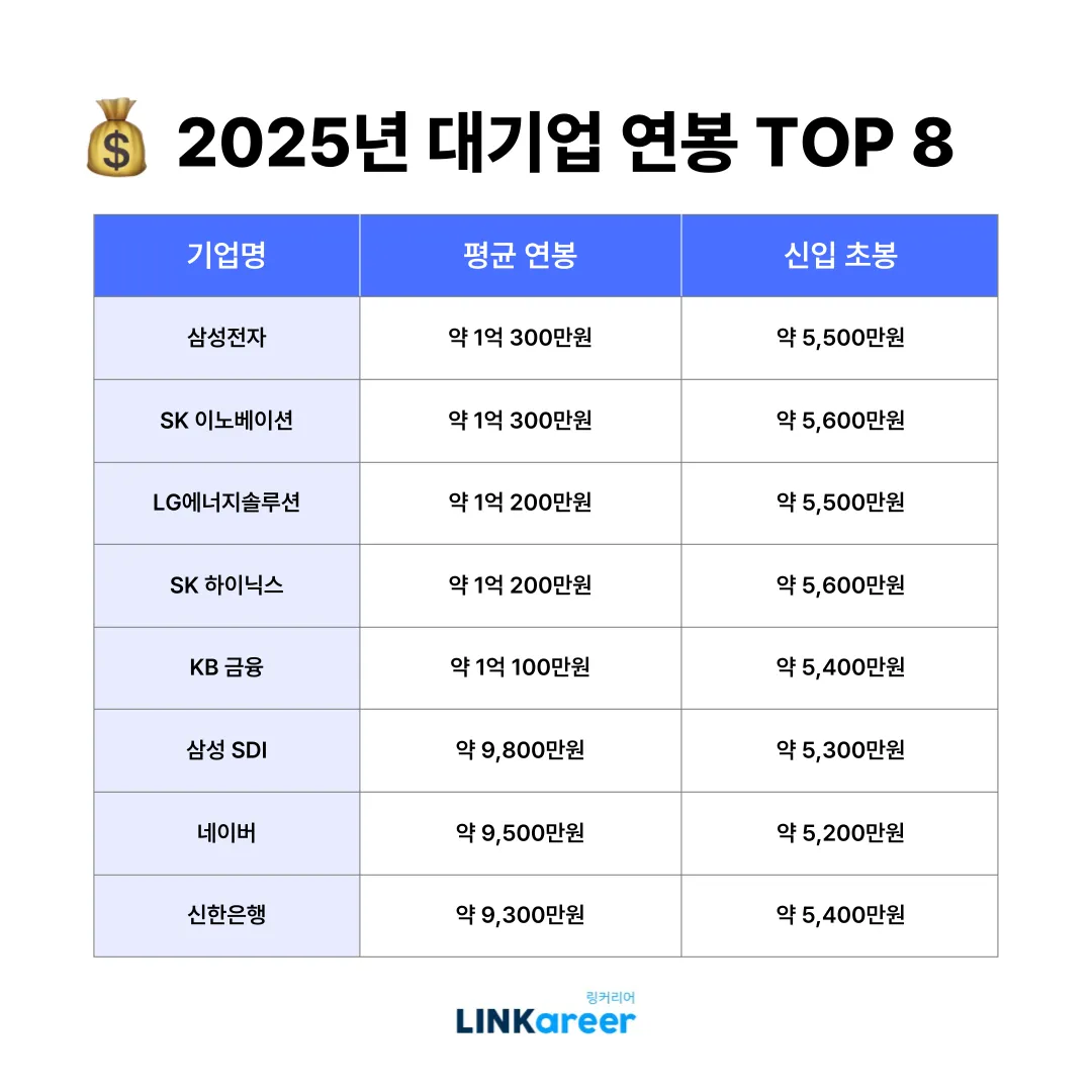 취준생이라면 무조건 봐야 할 대기업 초봉 TOP10 총정리 안내_7