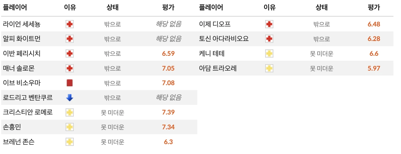 토트넘 풀럼 출전 불가 선수들