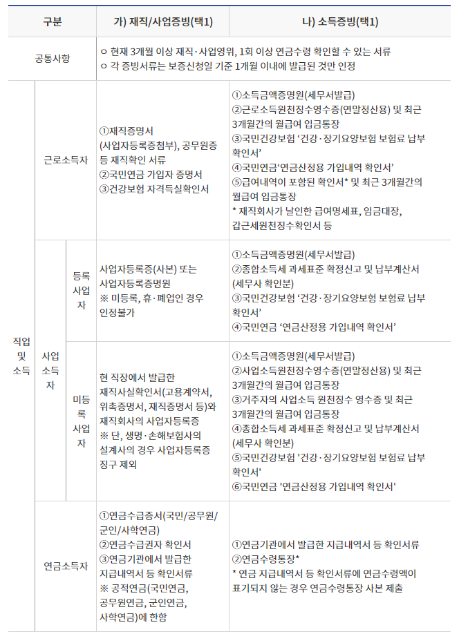 최저신용자특례보증
