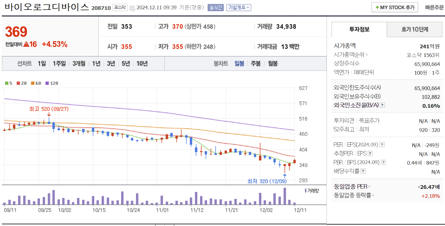 양자컴퓨터 관련주 바이오로그디바이스 일봉차트