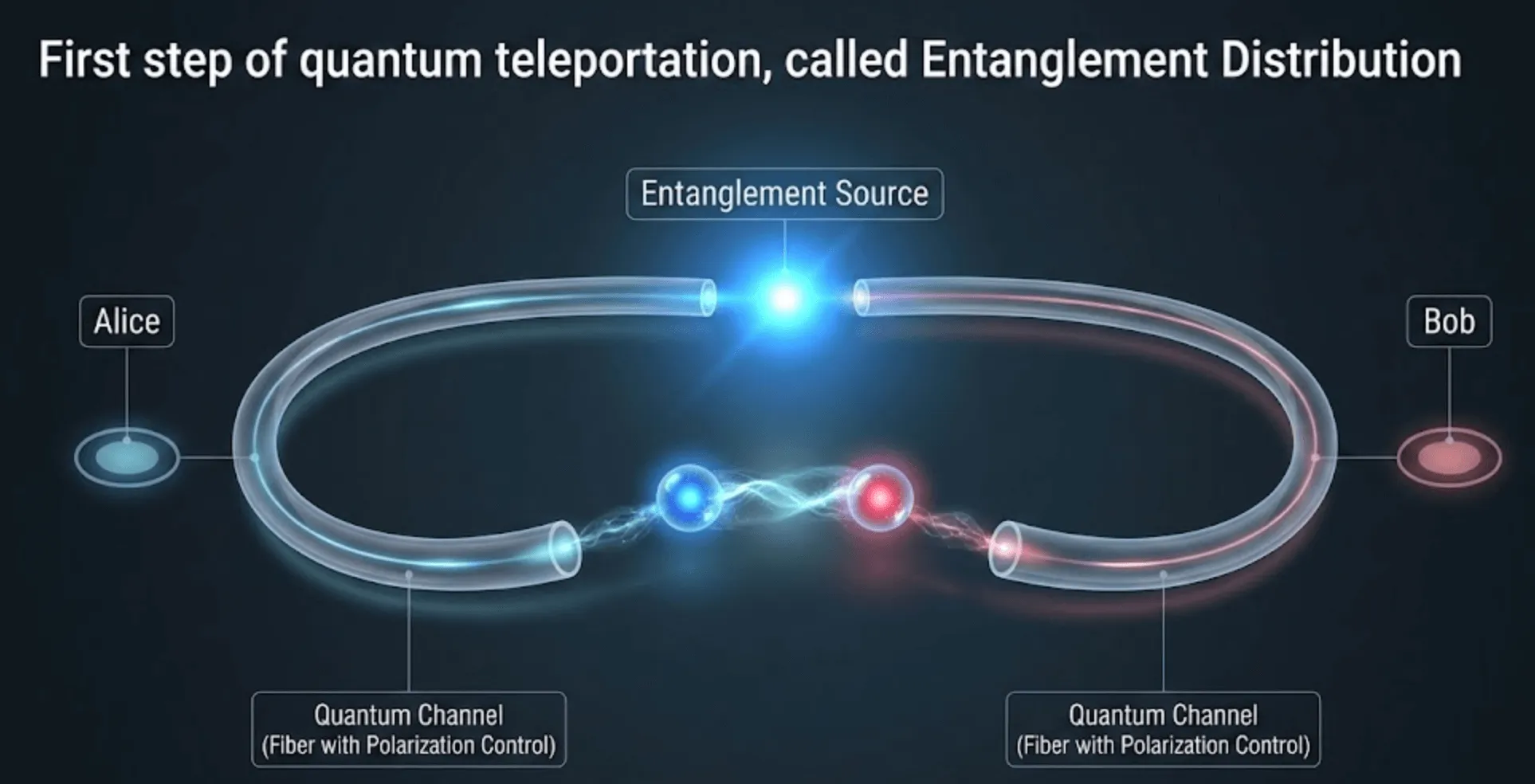 양자 텔레포테이션의 첫 번째 단계인 '얽힘쌍 준비' 과정을 보여주는 다이어그램입니다. 중앙의 얽힘 광원에서 생성된 파란색과 빨간색의 얽힌 광자쌍이 편광 제어 장치가 있는 양자 채널을 통해 각각 송신자 앨리스와 수신자 밥에게 전달되는 모습을 시각적으로 나타냅니다