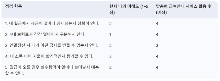 급여-구조-이해도-자가-진단-및-활용-방안