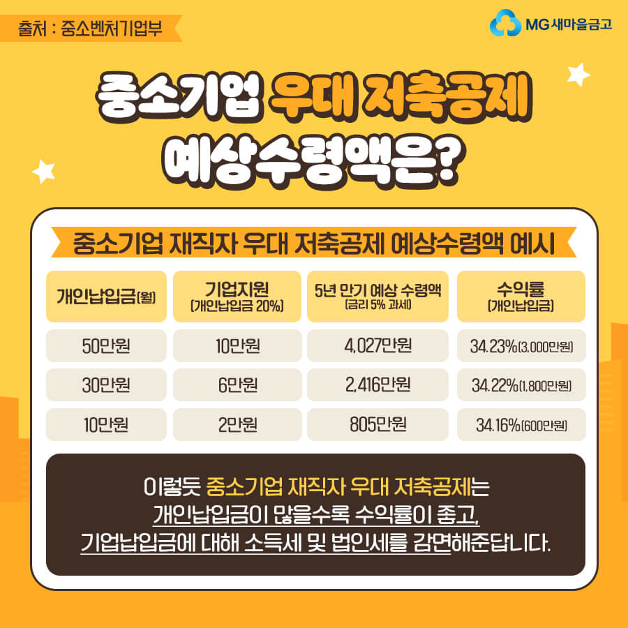 중소기업 재직자 우대 저축공제