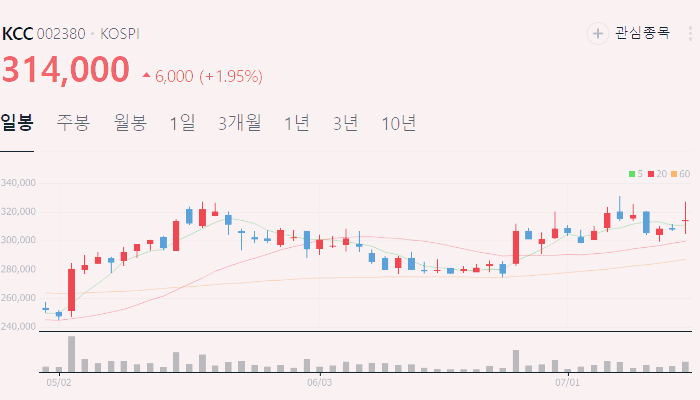 리모델링 관련주 대장주 테마주 수혜주 TOP5