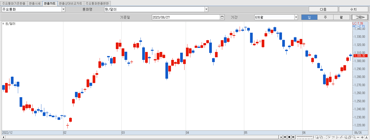 6.27 원달러 환율 동향 및 추이