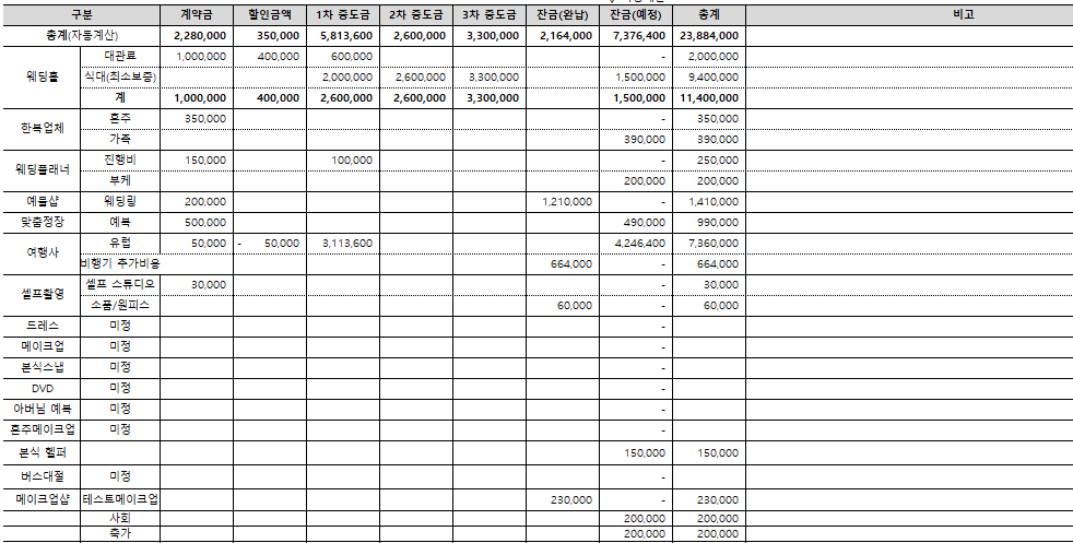 결혼 준비 과정에서 발생하는 업체별 비용을 정리하는 표