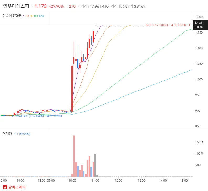 영우디에스피 상한가 분석 분봉차트