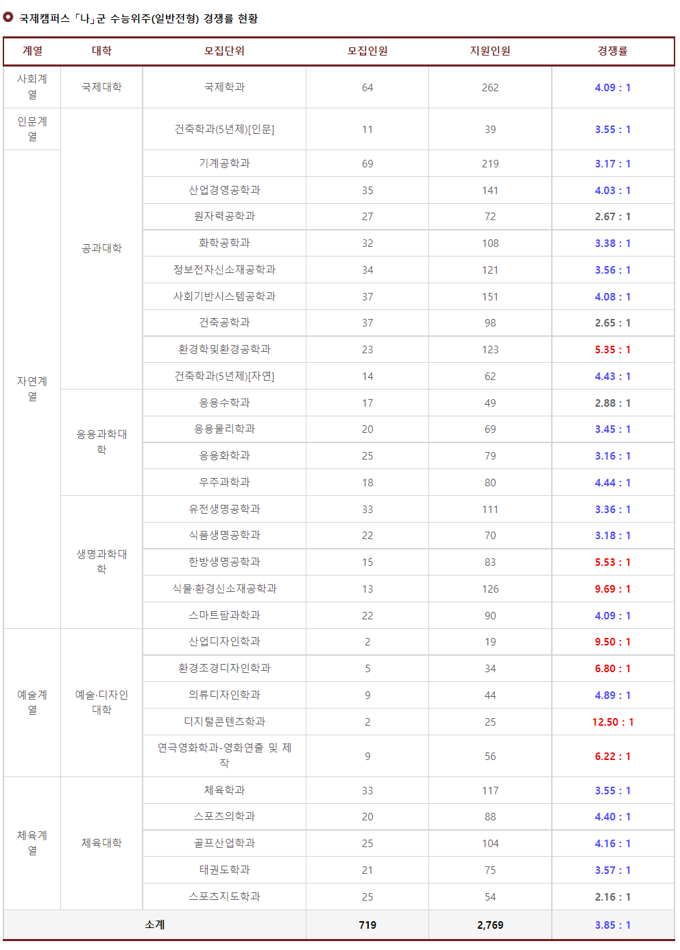 2023학년도 경희대학교 정시 국제캠퍼스 나군 수능위주(일반전형) 경쟁률 현황