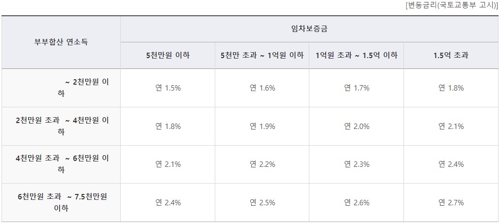 전세자금대출금리